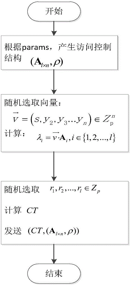 Attribute encryption scheme for cipher text having equal comparability