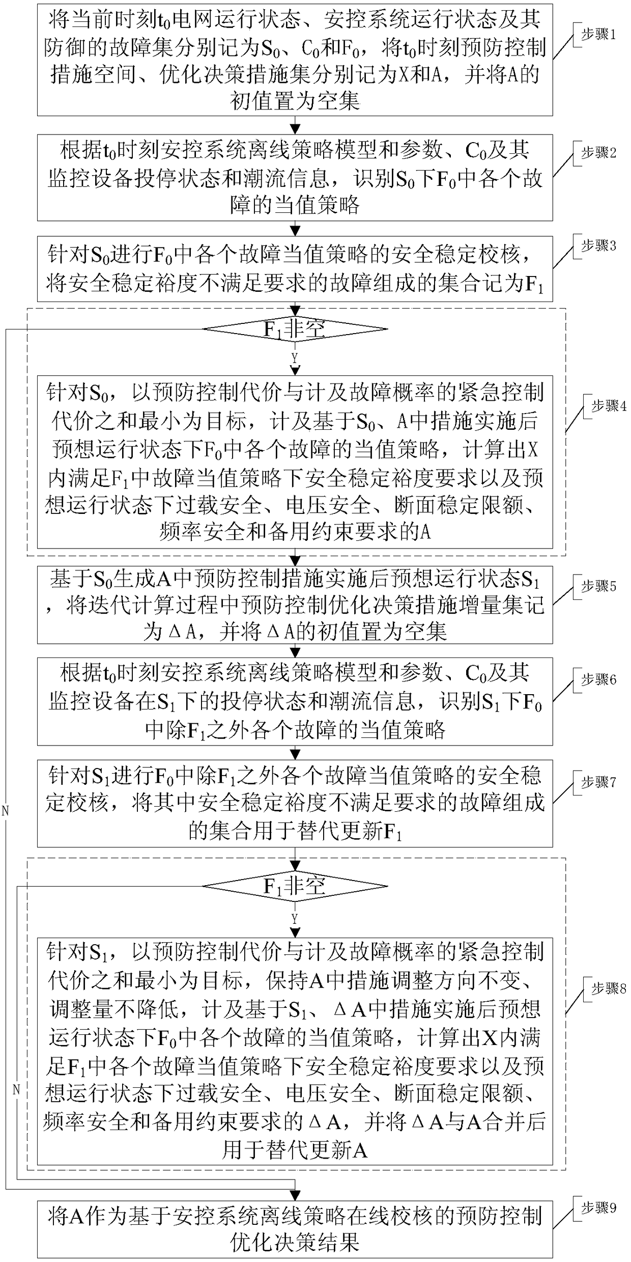 Prevention and control optimization decision method based on offline strategy online check of security control system