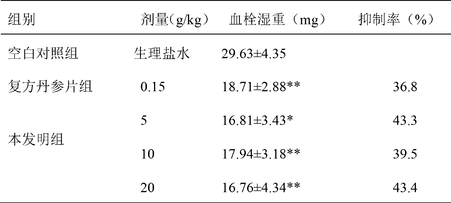 Traditional Chinese medicine composition for treating coronary heart disease as well as preparation method and application thereof