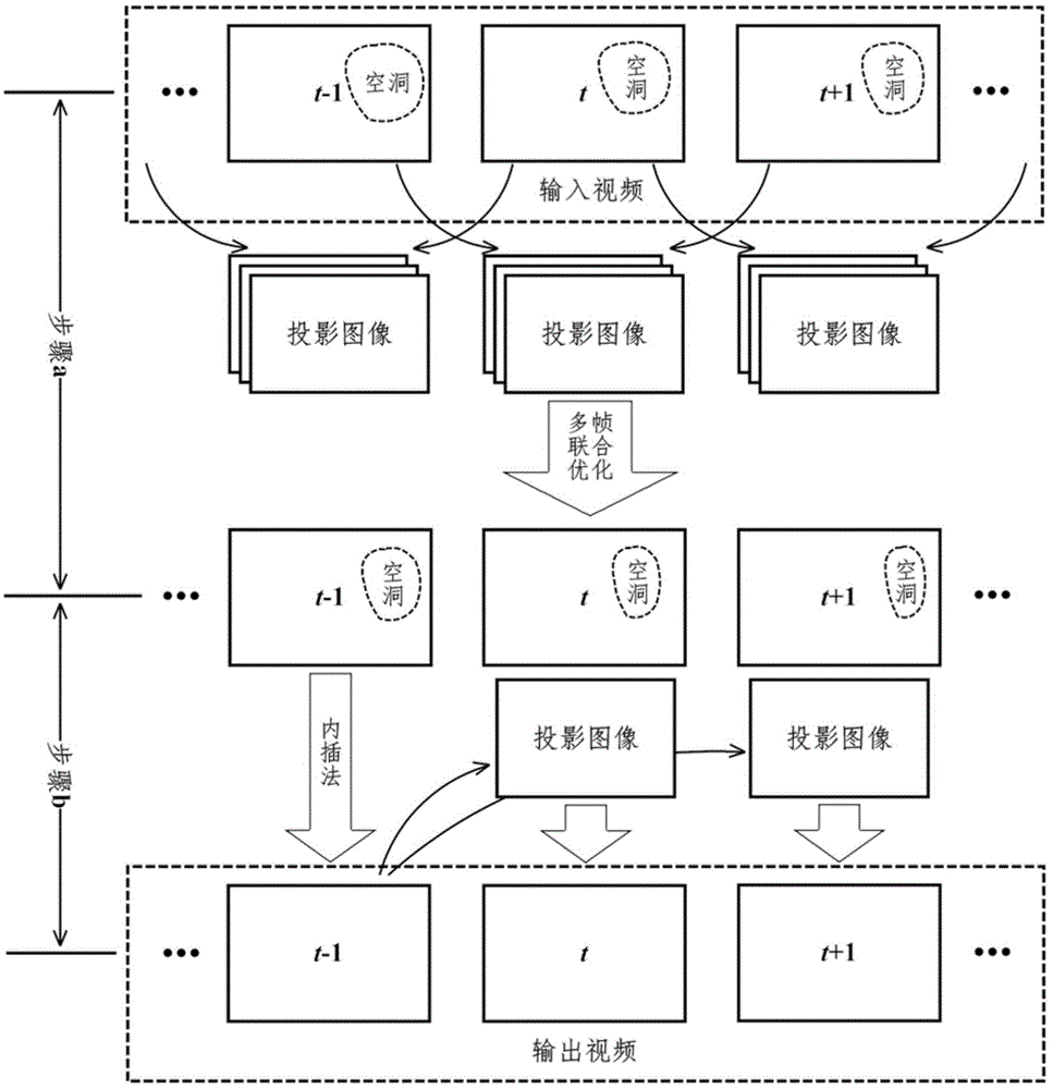 Time-domain-consistent cavity region repairing method for static scene video shot in motion