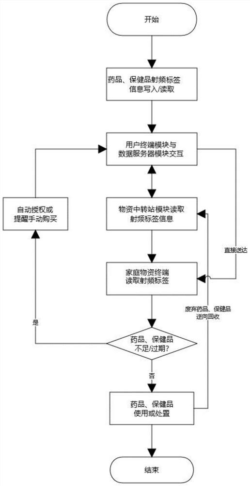 Intelligent household material management system based on RFID