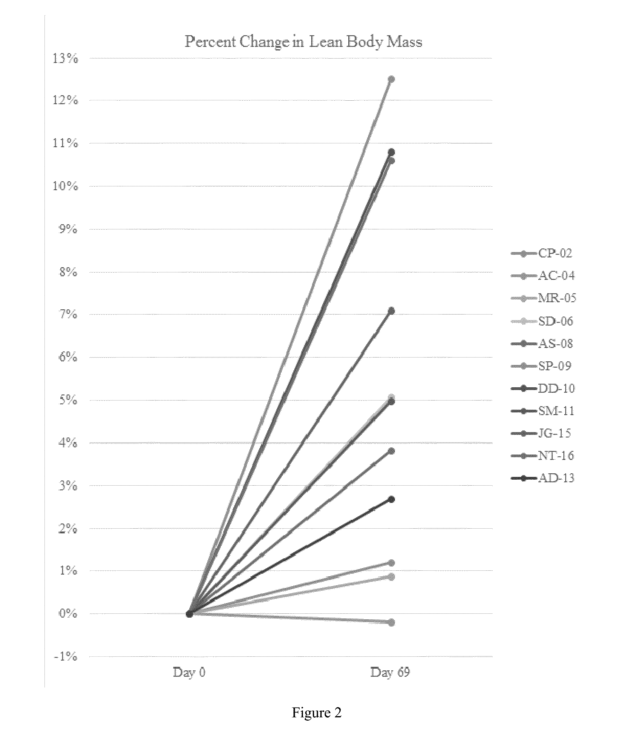 Methods for treating subjects with prader-willi syndrome or smith-magenis syndrome