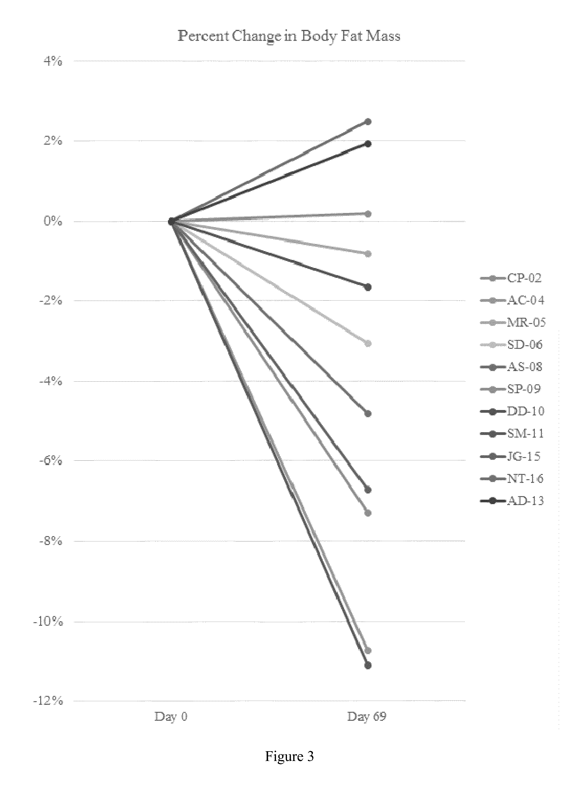 Methods for treating subjects with prader-willi syndrome or smith-magenis syndrome