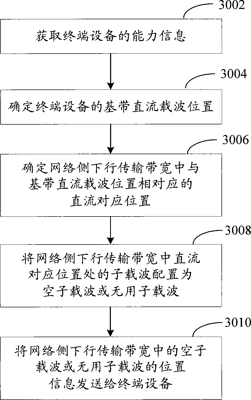 Method and device for configuring subcarriers in multi-carrier communication system and terminal equipment