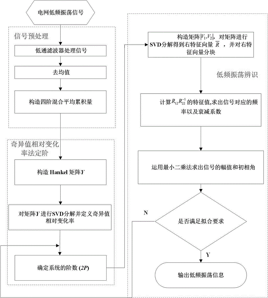 Fourth-order mixed mean cumulant and improved TLS-ESPRIT algorithm-based low-frequency oscillation mode identification method