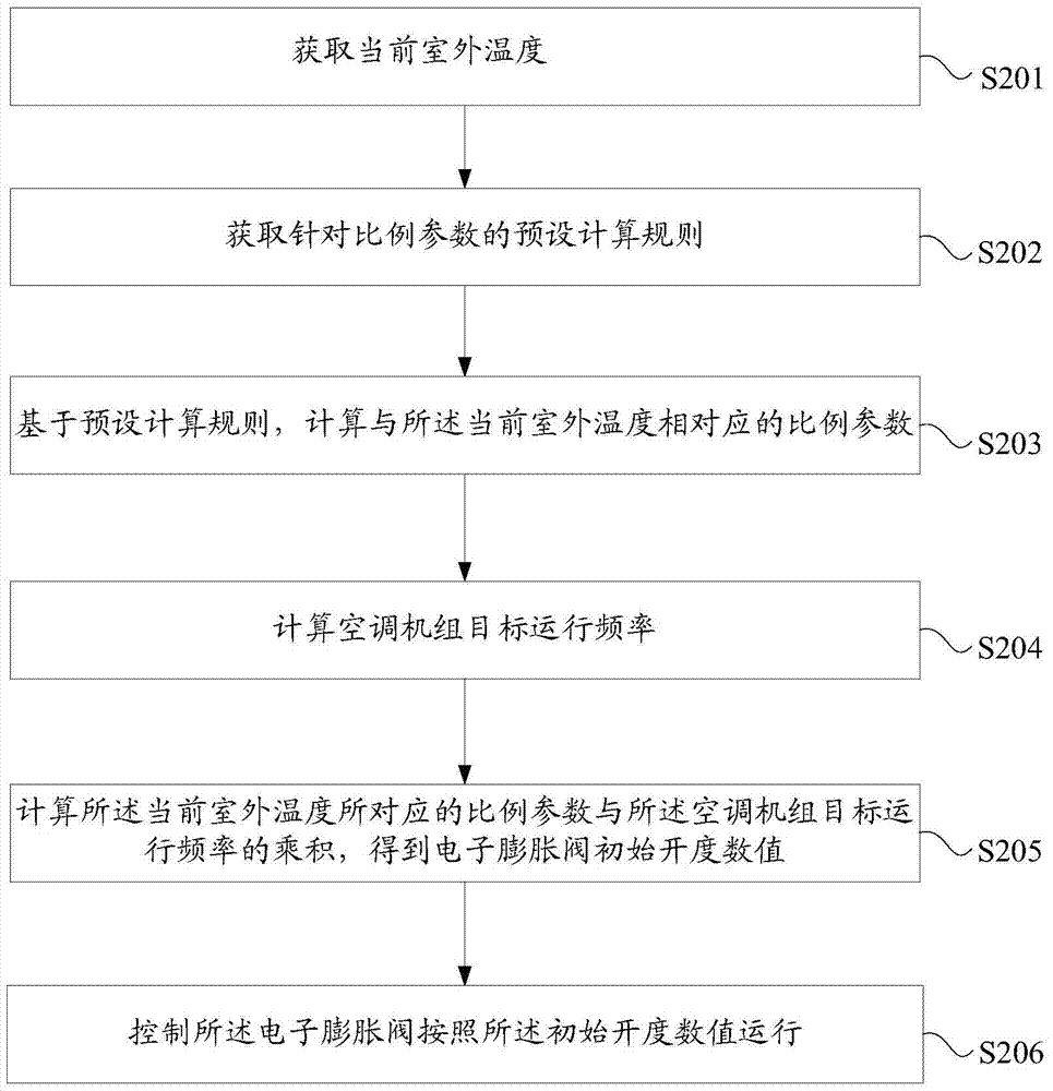 Control method, device and air conditioning system for initial opening of electronic expansion valve