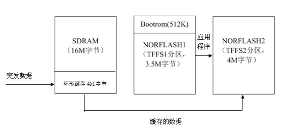 VxWorks-operating-system-based file storage structure and storage method