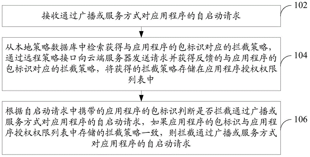 Method and device for application program authority management