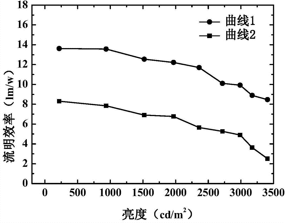 Organic electroluminescent device and preparation method thereof