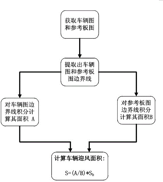 Method for measuring automobile face area and measuring device thereof