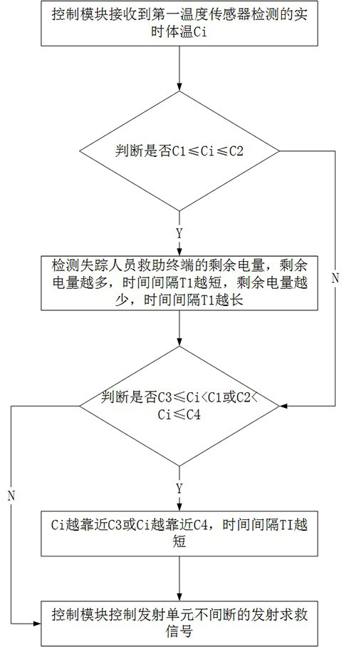 A search and rescue system for missing persons in mountainous areas based on UAV and Beidou positioning