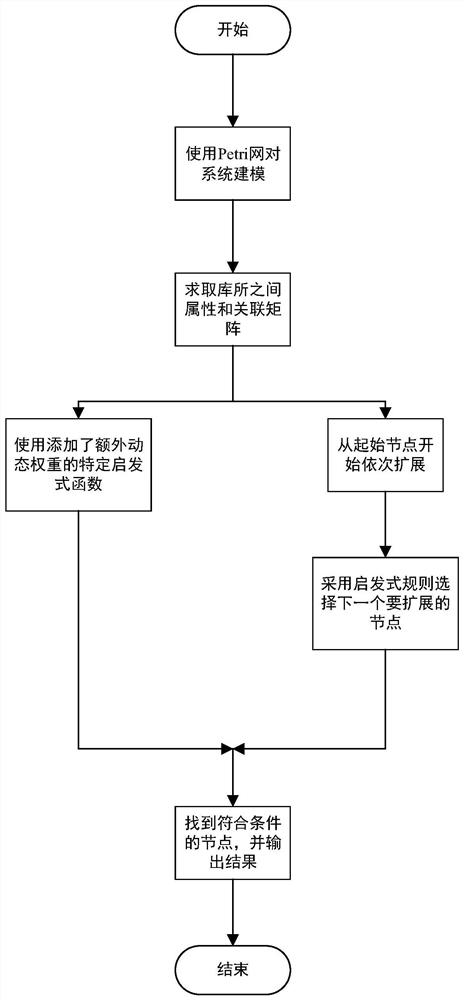 A Dynamic Weighted Heuristic Scheduling Method for Automatic Manufacturing System