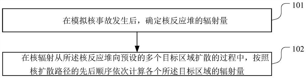 Simulation method, device, terminal equipment and storage medium for nuclear accident radiation data