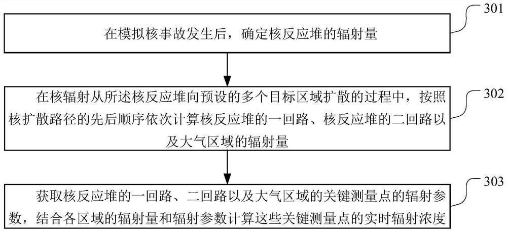 Simulation method, device, terminal equipment and storage medium for nuclear accident radiation data