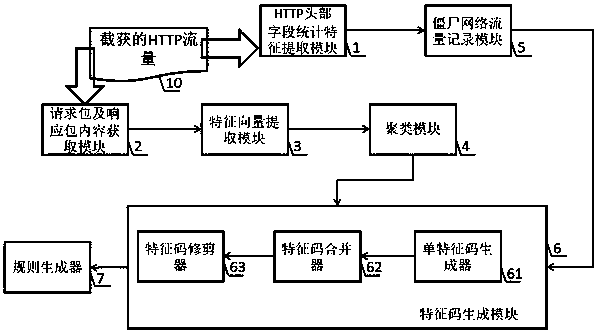 Botnet detection device based on HTTP first question and answer packet clustering analysis