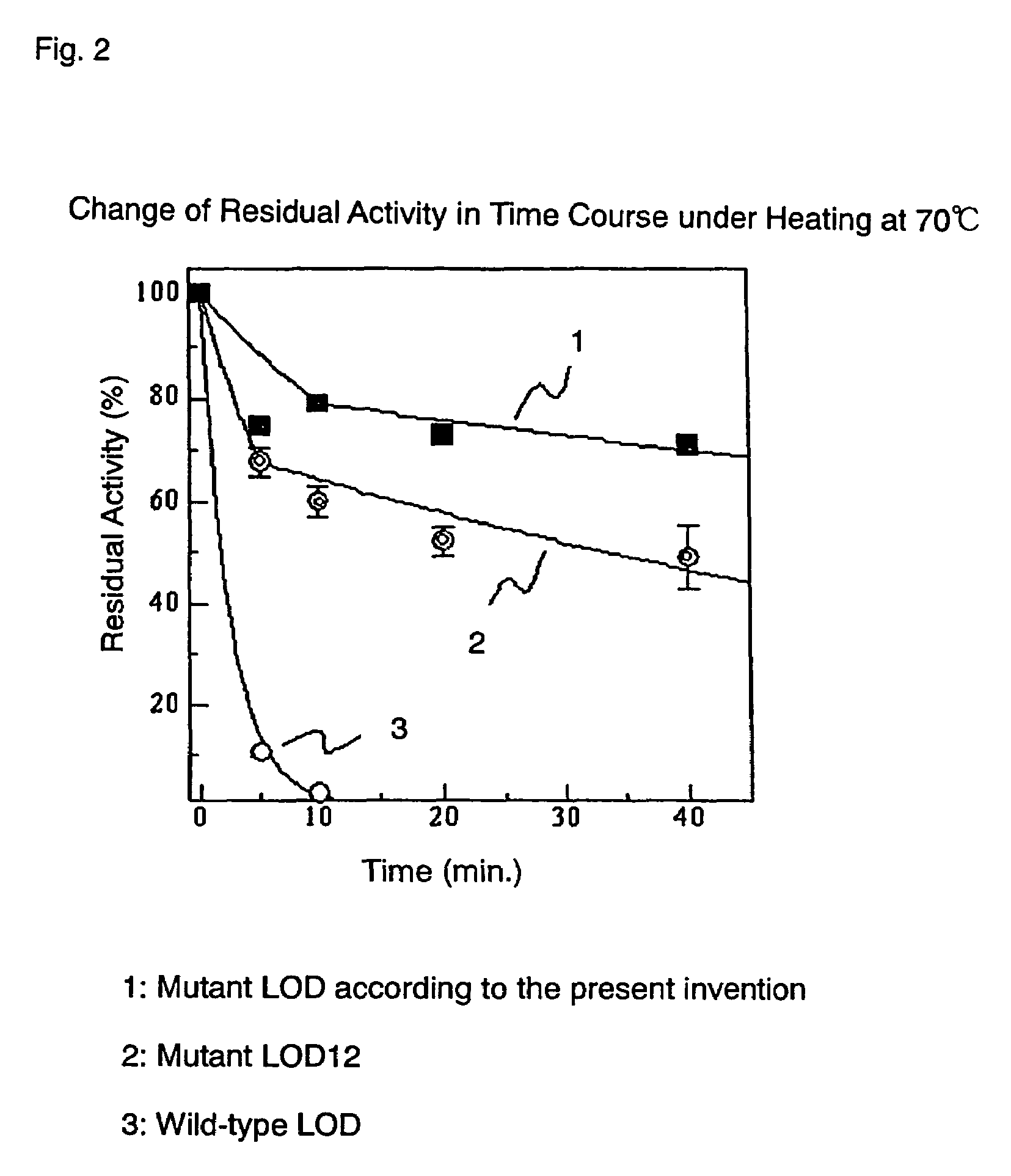 Thermo-stable lactate oxidase