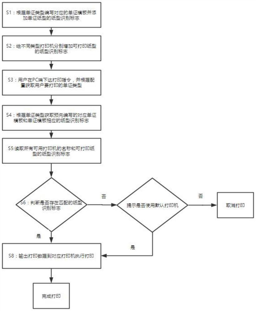 Printer automatic identification method and system based on logistics operation scene