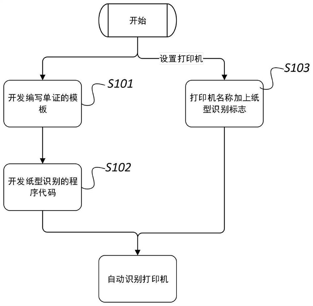 Printer automatic identification method and system based on logistics operation scene