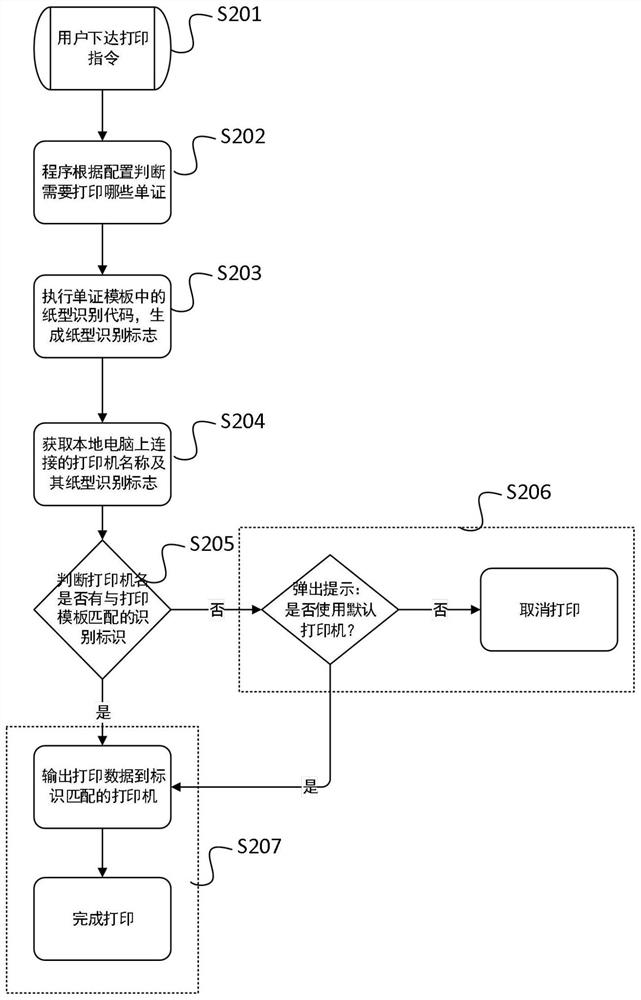 Printer automatic identification method and system based on logistics operation scene