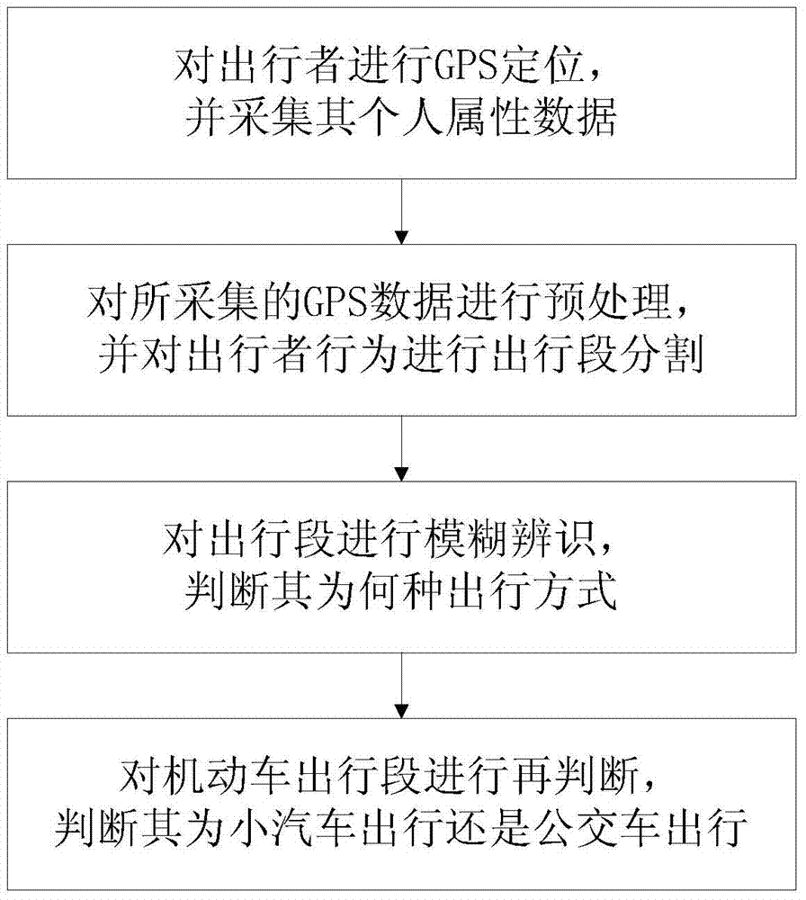 Method of judging mode of transportation of train chain based on GPS (Global Positioning System) positioning and fuzzy theory