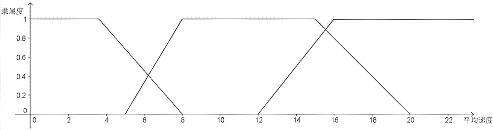 Method of judging mode of transportation of train chain based on GPS (Global Positioning System) positioning and fuzzy theory