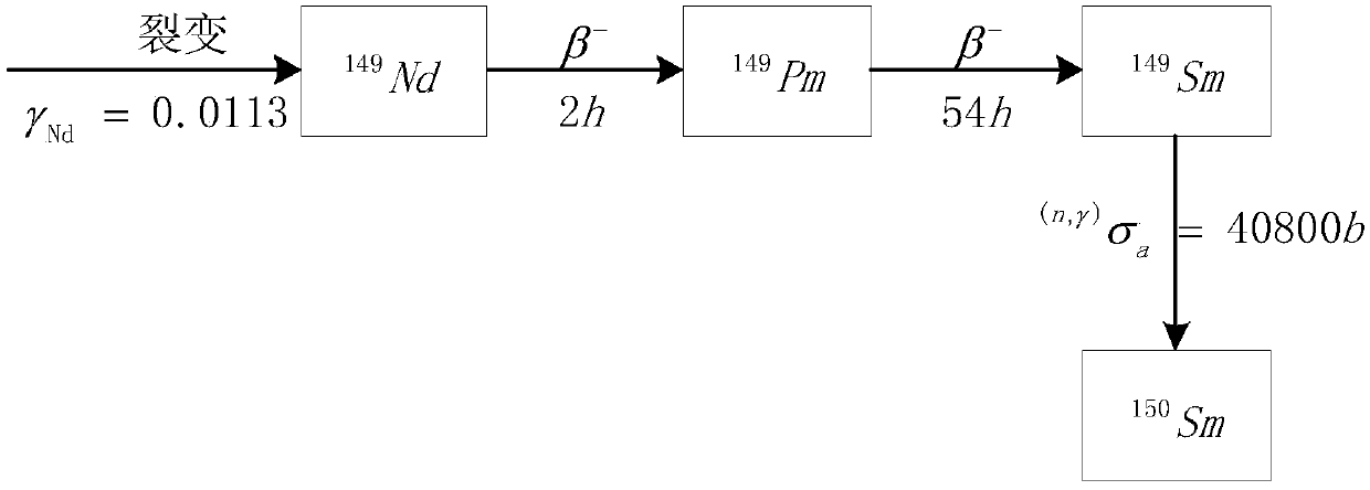 A method for on-line measurement of reactor samarium poison