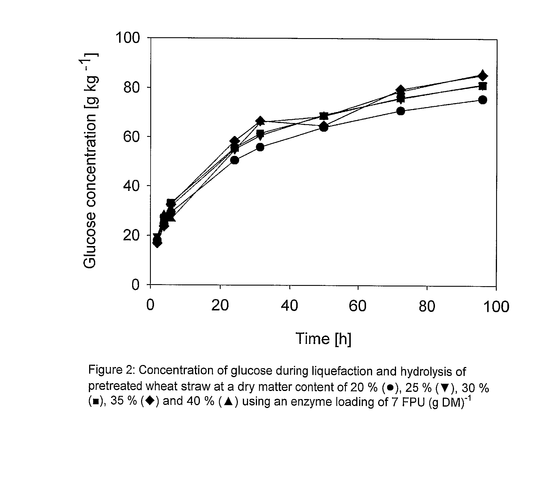 Enzymatic Hydrolysis of Biomasses Having a High Dry Matter (Dm) Content