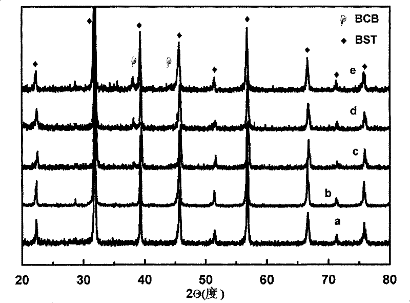 Low temperature sintering microwave ceramic material and preparation thereof