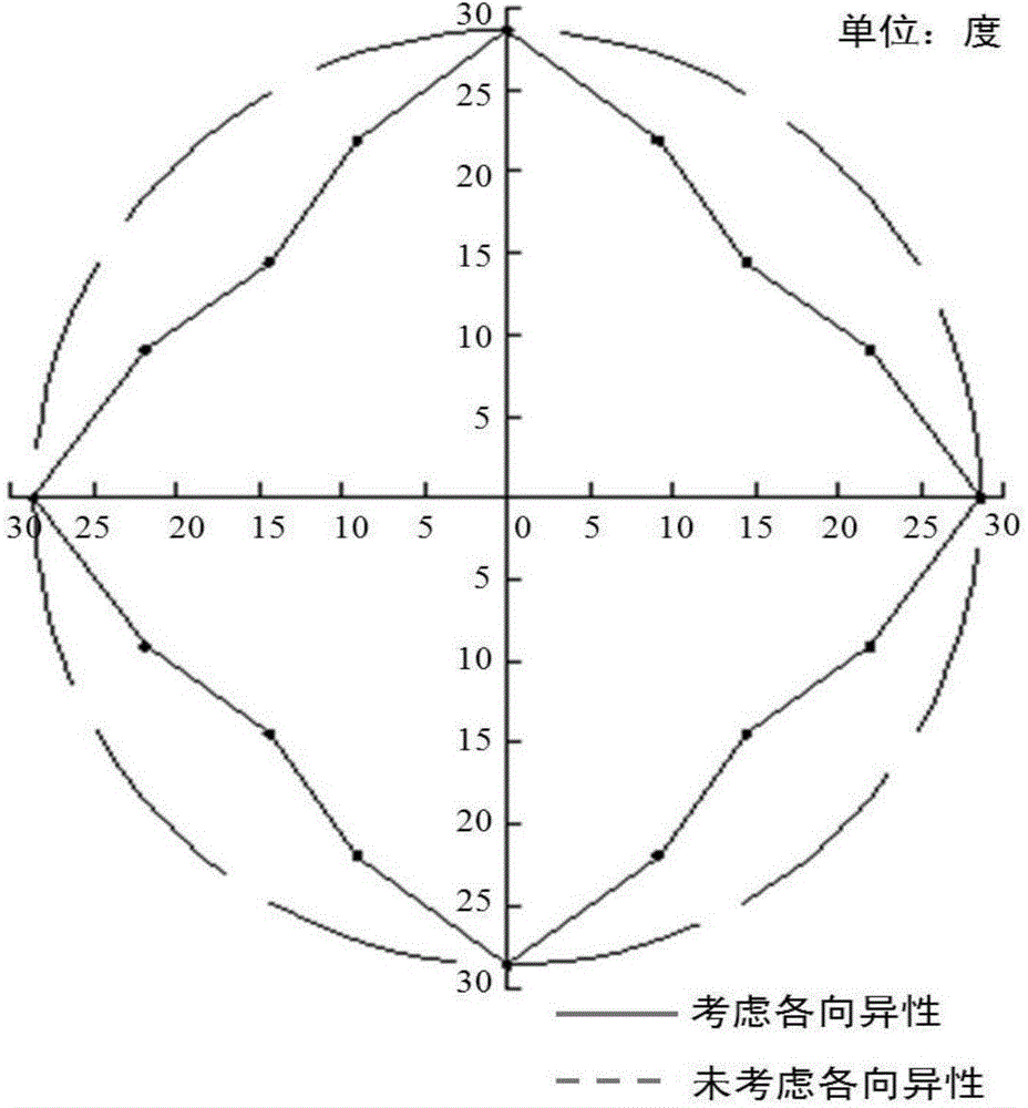 Direct shear test system for anisotropy of geosynthetics and implementation method of direct shear test system