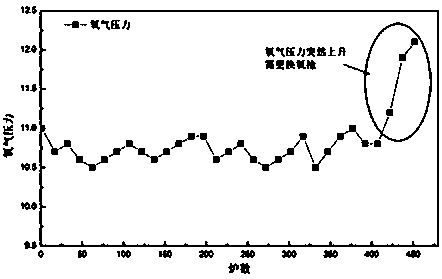 Method for online monitoring converter oxygen jet flow effect