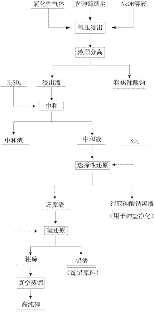 A method for recovering and preparing high-purity tellurium from arsenic-containing tellurium fumes