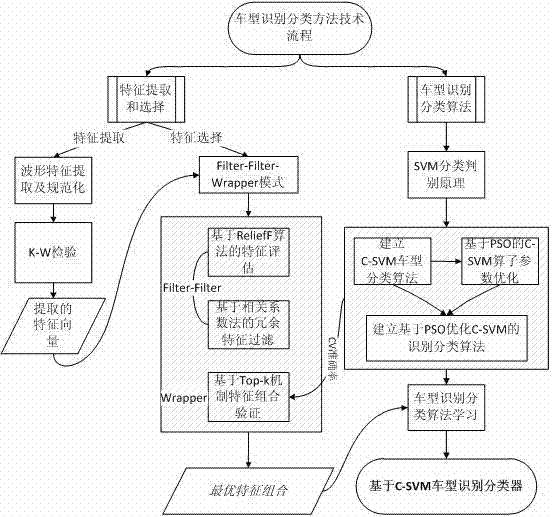 Vehicle type identification method based on support vector machine and used for earth inductor