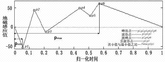 Vehicle type identification method based on support vector machine and used for earth inductor