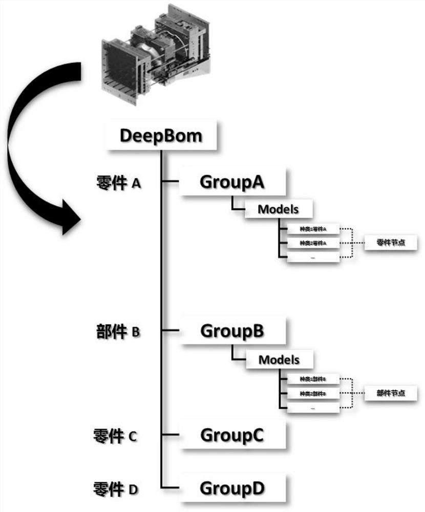 Bom structure for deep learning and creation method thereof