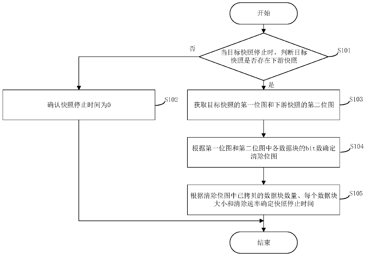 Snapshot stop time calculation method, snapshot stop time calculation system and related device