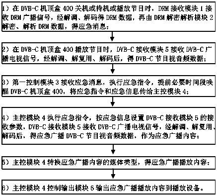 Method, cable television set top box and system for awakening emergency broadcast by DRM