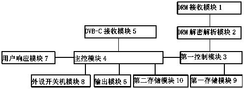 Method, cable television set top box and system for awakening emergency broadcast by DRM