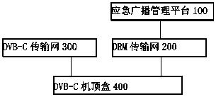 Method, cable television set top box and system for awakening emergency broadcast by DRM