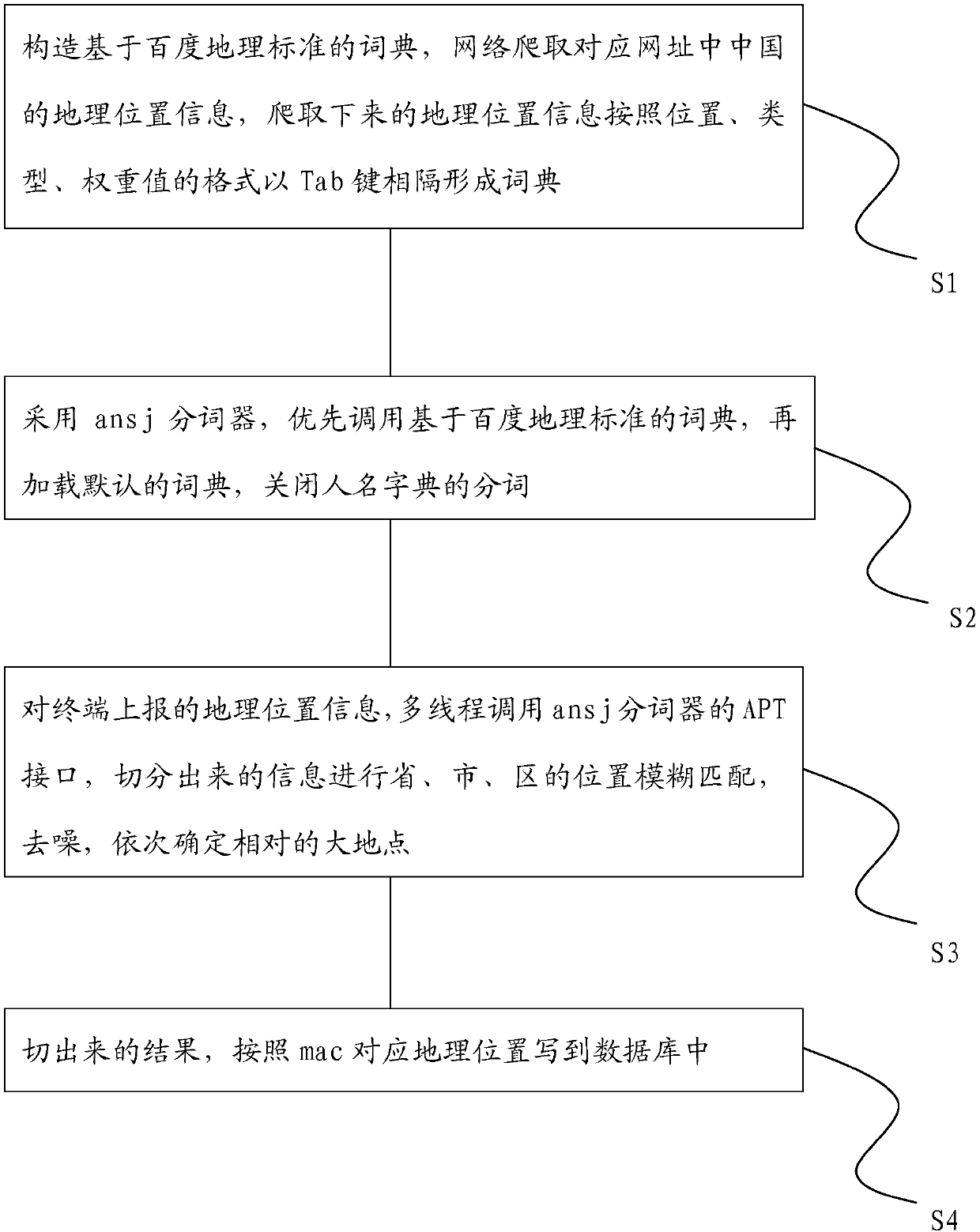 Geography location standardization extraction method