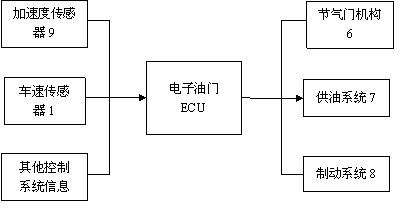 Automatic control system capable of effectively preventing mistaken stepping on accelerator