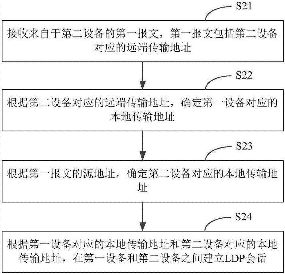 Session establishment method and apparatus