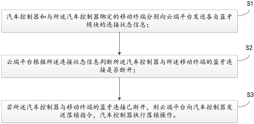 Automobile lock control method and system based on Bluetooth and cloud recognition