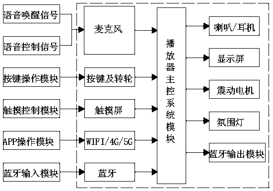 Multi-mode interactive intelligent music player device and implementation method thereof