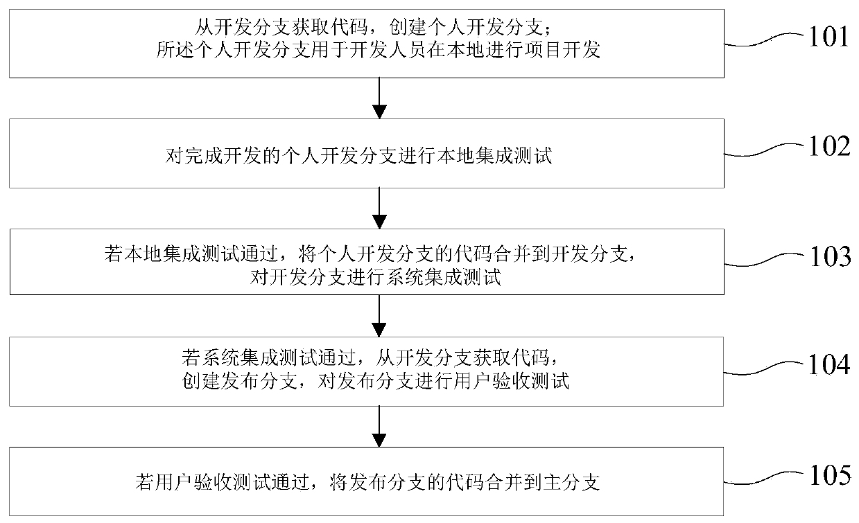 Code branch management method and device