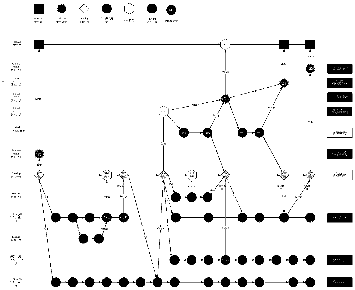 Code branch management method and device