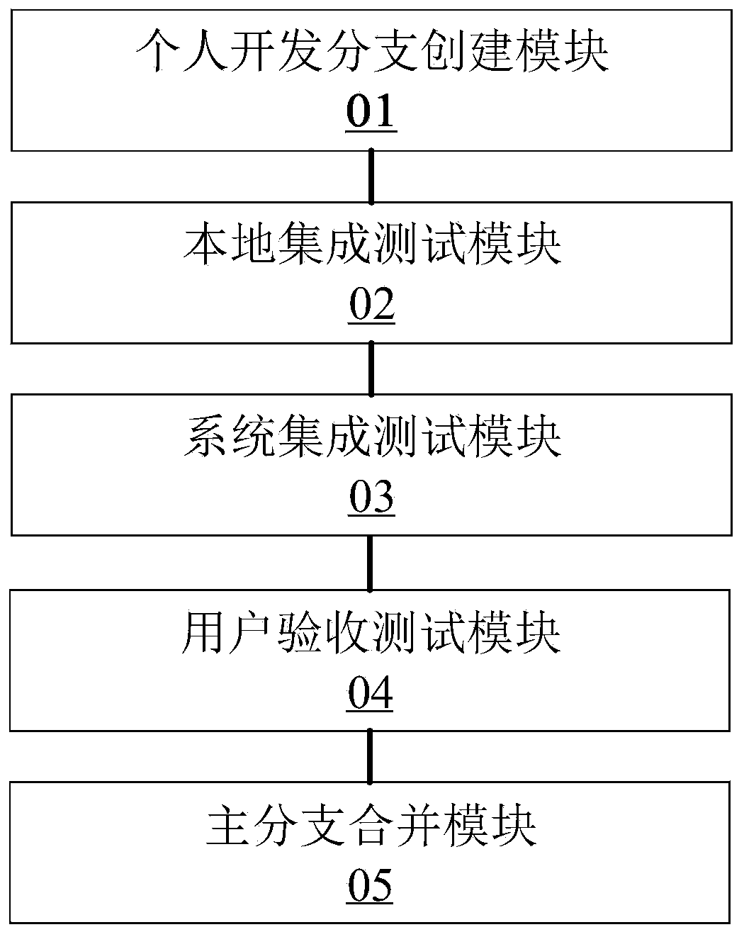 Code branch management method and device