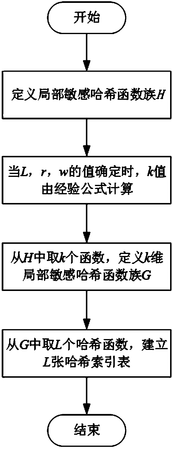 Locality sensitive hash image retrieval parameter optimization method based on empirical fitting