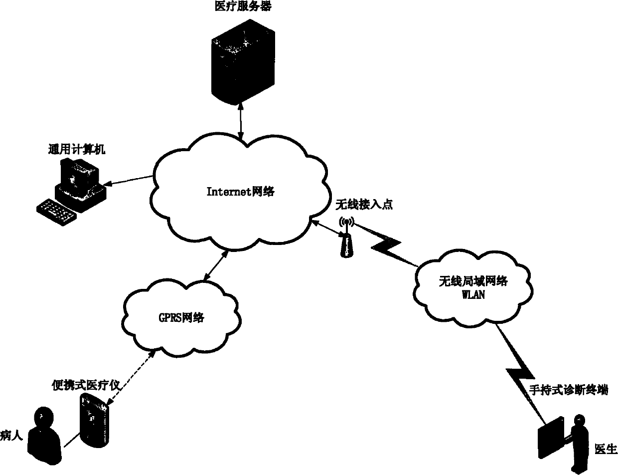 Remote medical service system with diagnosis terminal adopting WLAN standard and method thereof