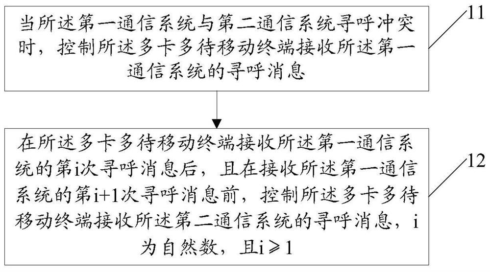 Method and device for processing paging conflict of multi-card multi-standby mobile terminal