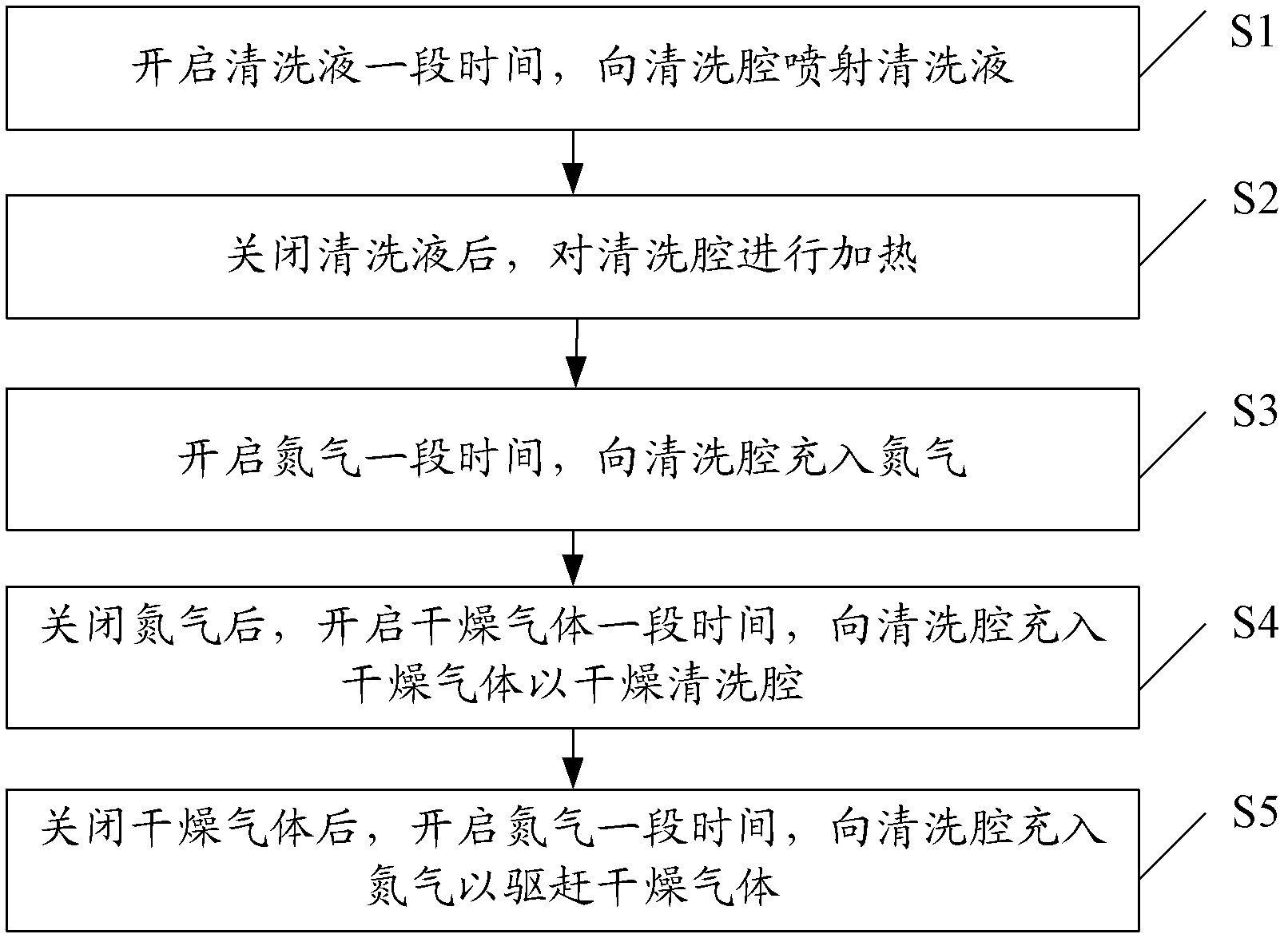 Device and method for cleaning and drying wafer cassettes